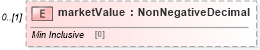 XSD Diagram of marketValue in schema fpml-collateral-processes-5-4_xsd (Financial products Markup Language (FpML®))