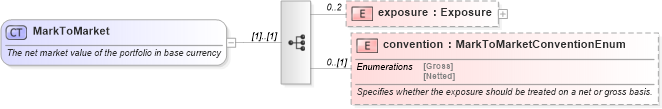 XSD Diagram of MarkToMarket in schema fpml-collateral-processes-5-4_xsd (Financial products Markup Language (FpML®))