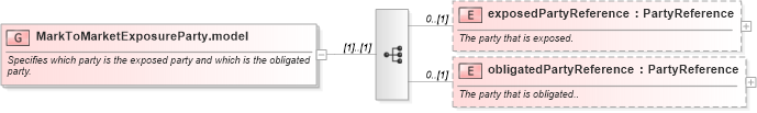 XSD Diagram of MarkToMarketExposureParty.model in schema fpml-collateral-processes-5-4_xsd (Financial products Markup Language (FpML®))