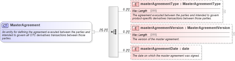 XSD Diagram of MasterAgreement in schema fpml-shared-5-4_xsd (Financial products Markup Language (FpML®))