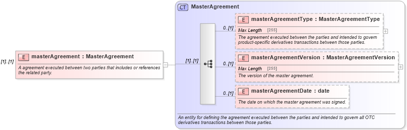 XSD Diagram of masterAgreement in schema fpml-shared-5-4_xsd (Financial products Markup Language (FpML®))