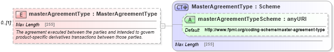 XSD Diagram of masterAgreementType in schema fpml-shared-5-4_xsd (Financial products Markup Language (FpML®))