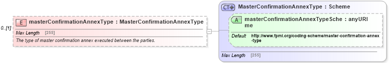 XSD Diagram of masterConfirmationAnnexType in schema fpml-shared-5-4_xsd (Financial products Markup Language (FpML®))