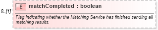 XSD Diagram of matchCompleted in schema fpml-reconciliation-5-4_xsd (Financial products Markup Language (FpML®))