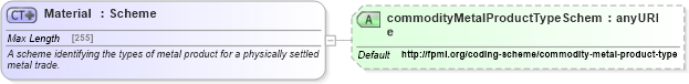 XSD Diagram of Material in schema fpml-com-5-4_xsd (Financial products Markup Language (FpML®))