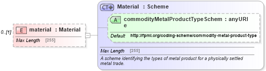 XSD Diagram of material in schema fpml-com-5-4_xsd (Financial products Markup Language (FpML®))