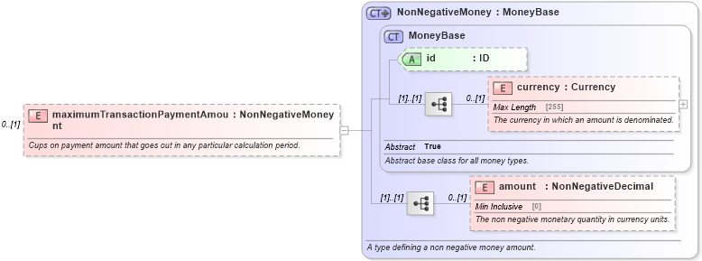 XSD Diagram of maximumTransactionPaymentAmount in schema fpml-com-5-4_xsd (Financial products Markup Language (FpML®))