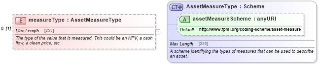 XSD Diagram of measureType in schema fpml-asset-5-4_xsd (Financial products Markup Language (FpML®))