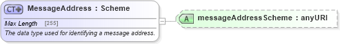 XSD Diagram of MessageAddress in schema fpml-msg-5-4_xsd (Financial products Markup Language (FpML®))