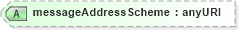 XSD Diagram of messageAddressScheme in schema fpml-msg-5-4_xsd (Financial products Markup Language (FpML®))