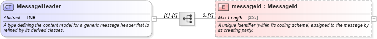 XSD Diagram of MessageHeader in schema fpml-msg-5-4_xsd (Financial products Markup Language (FpML®))
