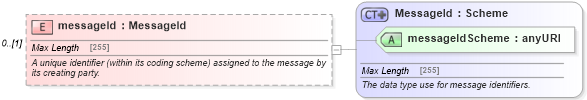 XSD Diagram of messageId in schema fpml-msg-5-4_xsd (Financial products Markup Language (FpML®))