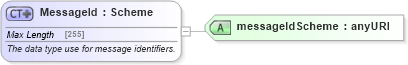 XSD Diagram of MessageId in schema fpml-msg-5-4_xsd (Financial products Markup Language (FpML®))