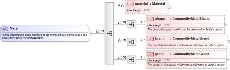 XSD Diagram of Metal in schema fpml-com-5-4_xsd (Financial products Markup Language (FpML®))