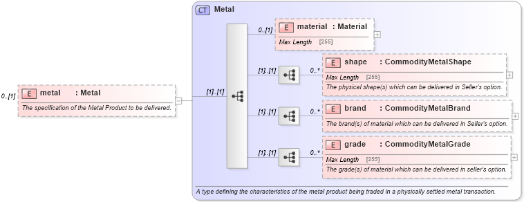 XSD Diagram of metal in schema fpml-com-5-4_xsd (Financial products Markup Language (FpML®))