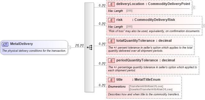 XSD Diagram of MetalDelivery in schema fpml-com-5-4_xsd (Financial products Markup Language (FpML®))