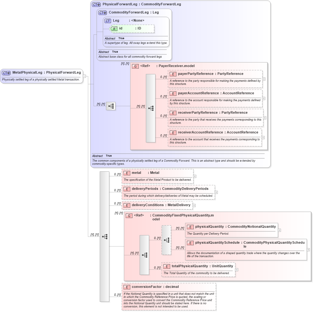 XSD Diagram of MetalPhysicalLeg in schema fpml-com-5-4_xsd (Financial products Markup Language (FpML®))