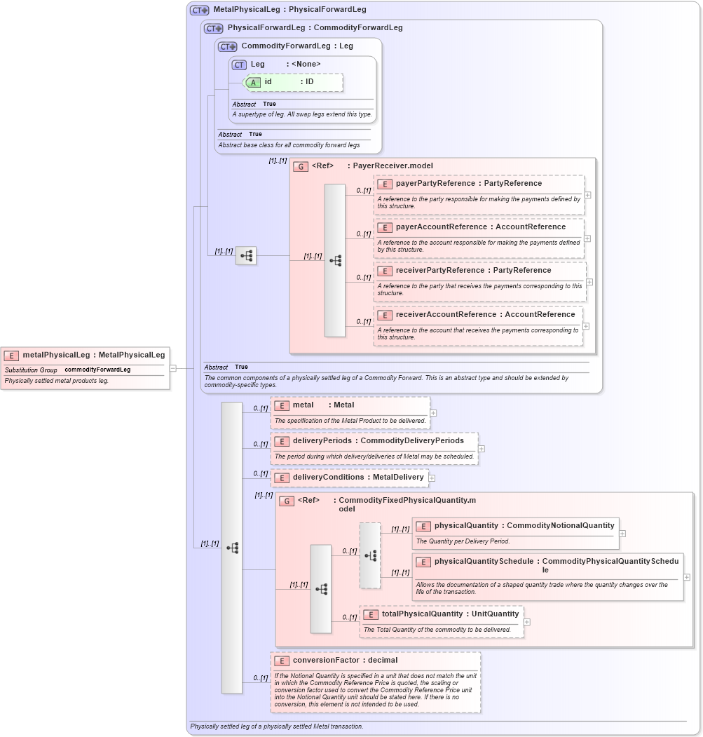 XSD Diagram of metalPhysicalLeg in schema fpml-com-5-4_xsd (Financial products Markup Language (FpML®))