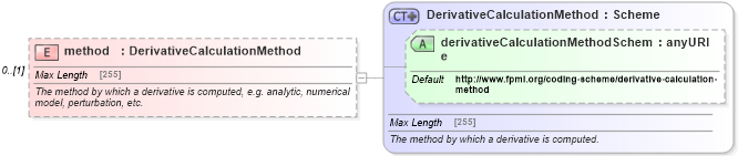 XSD Diagram of method in schema fpml-riskdef-5-4_xsd (Financial products Markup Language (FpML®))