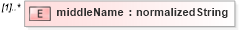 XSD Diagram of middleName in schema fpml-shared-5-4_xsd (Financial products Markup Language (FpML®))