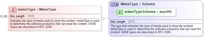 XSD Diagram of mimeType in schema fpml-shared-5-4_xsd (Financial products Markup Language (FpML®))