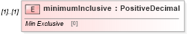 XSD Diagram of minimumInclusive in schema fpml-fx-5-4_xsd (Financial products Markup Language (FpML®))