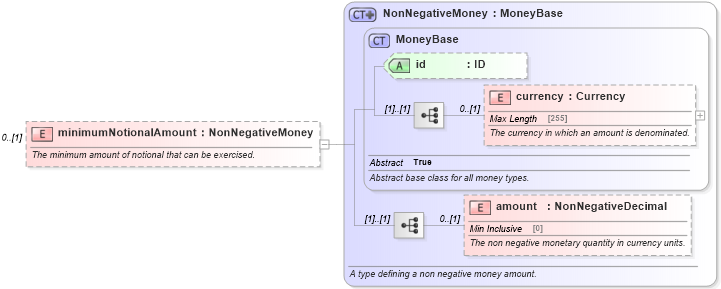XSD Diagram of minimumNotionalAmount in schema fpml-fx-5-4_xsd (Financial products Markup Language (FpML®))