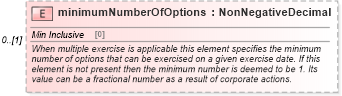 XSD Diagram of minimumNumberOfOptions in schema fpml-eqd-5-4_xsd (Financial products Markup Language (FpML®))