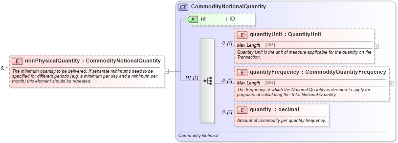 XSD Diagram of minPhysicalQuantity in schema fpml-com-5-4_xsd (Financial products Markup Language (FpML®))