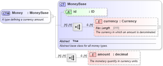 XSD Diagram of Money in schema fpml-shared-5-4_xsd (Financial products Markup Language (FpML®))