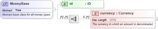 XSD Diagram of MoneyBase in schema fpml-shared-5-4_xsd (Financial products Markup Language (FpML®))