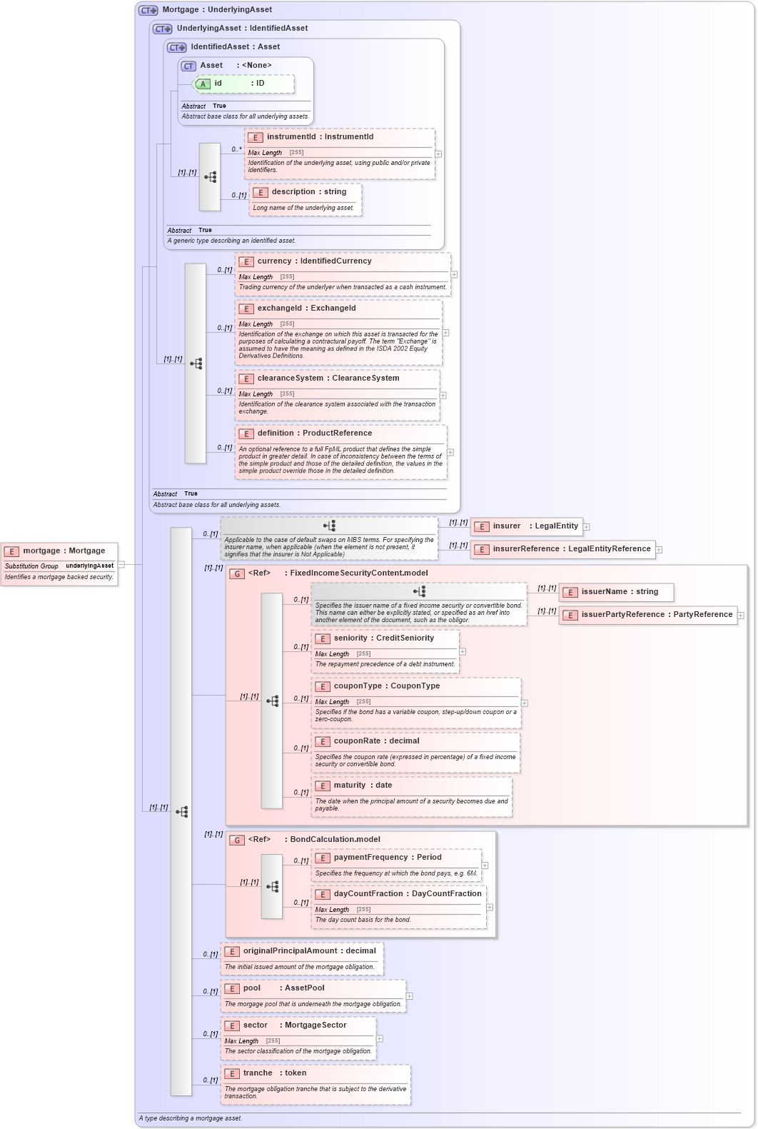 XSD Diagram of mortgage in schema fpml-asset-5-4_xsd (Financial products Markup Language (FpML®))