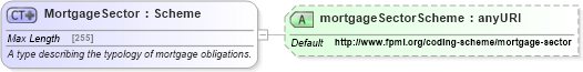 XSD Diagram of MortgageSector in schema fpml-asset-5-4_xsd (Financial products Markup Language (FpML®))