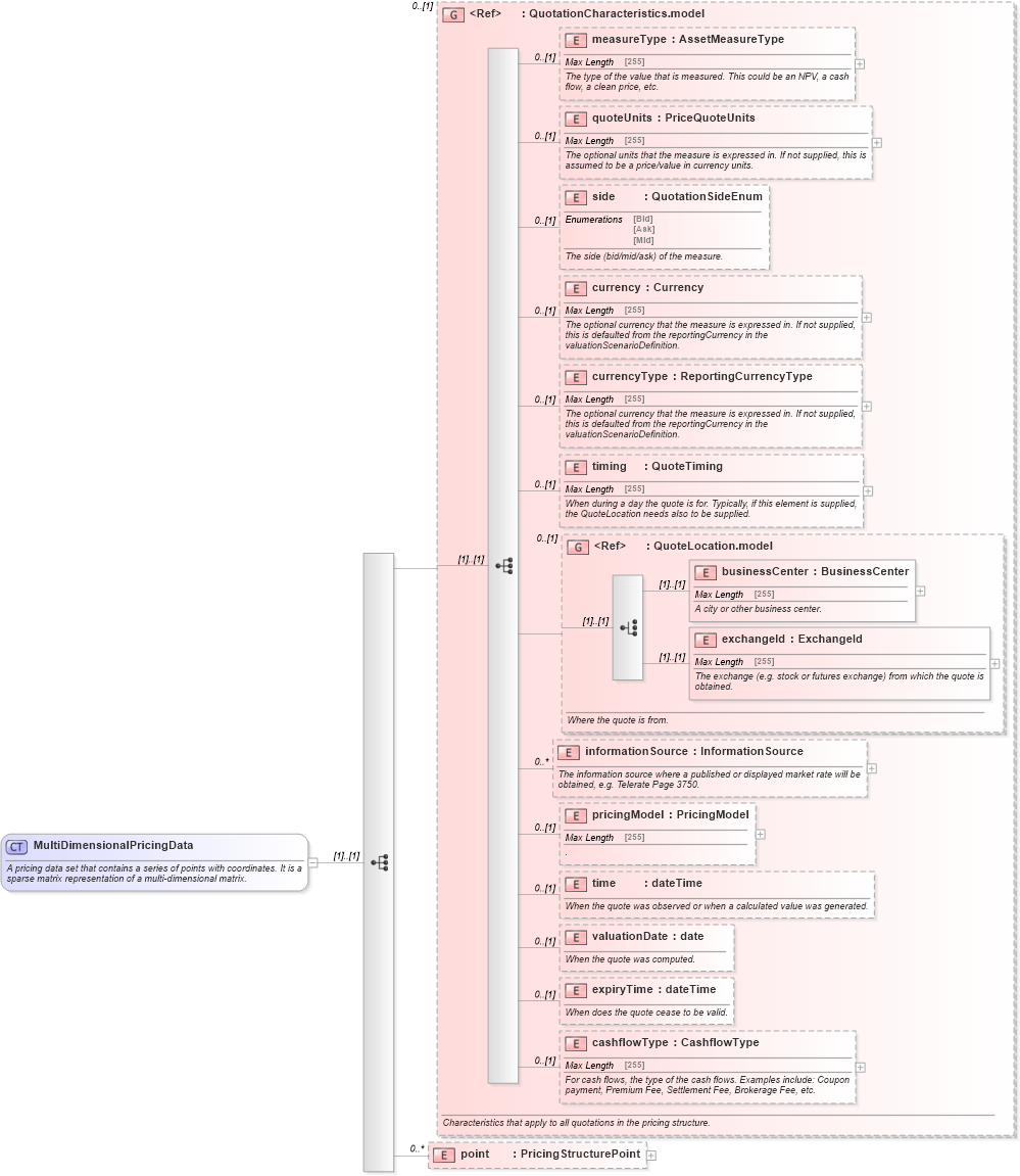 XSD Diagram of MultiDimensionalPricingData in schema fpml-mktenv-5-4_xsd (Financial products Markup Language (FpML®))