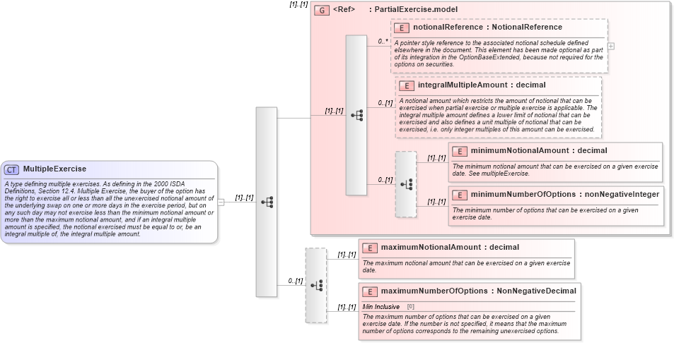 XSD Diagram of MultipleExercise in schema fpml-shared-5-4_xsd (Financial products Markup Language (FpML®))