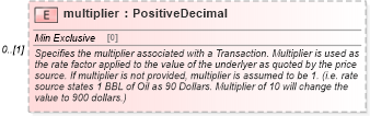 XSD Diagram of multiplier in schema fpml-asset-5-4_xsd (Financial products Markup Language (FpML®))