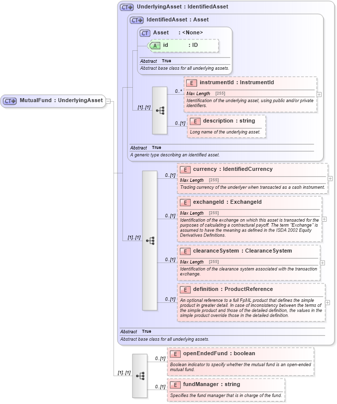 XSD Diagram of MutualFund in schema fpml-asset-5-4_xsd (Financial products Markup Language (FpML®))