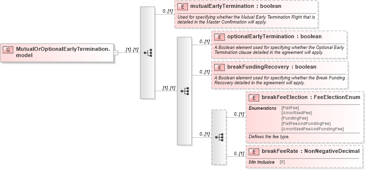 XSD Diagram of MutualOrOptionalEarlyTermination.model in schema fpml-eq-shared-5-4_xsd (Financial products Markup Language (FpML®))
