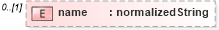 XSD Diagram of name in schema fpml-msg-5-4_xsd (Financial products Markup Language (FpML®))