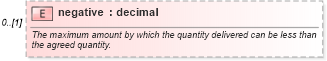XSD Diagram of negative in schema fpml-com-5-4_xsd (Financial products Markup Language (FpML®))