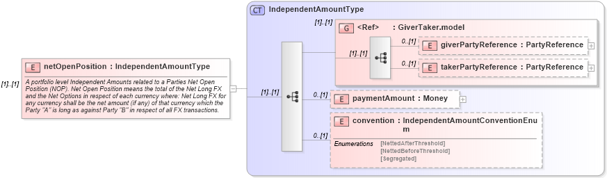 XSD Diagram of netOpenPosition in schema fpml-collateral-processes-5-4_xsd (Financial products Markup Language (FpML®))