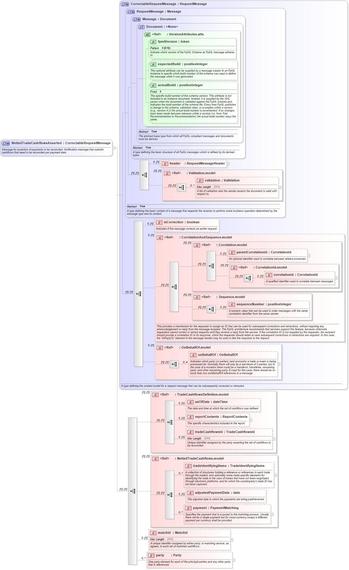 XSD Diagram of NettedTradeCashflowsAsserted in schema fpml-reconciliation-5-4_xsd (Financial products Markup Language (FpML®))