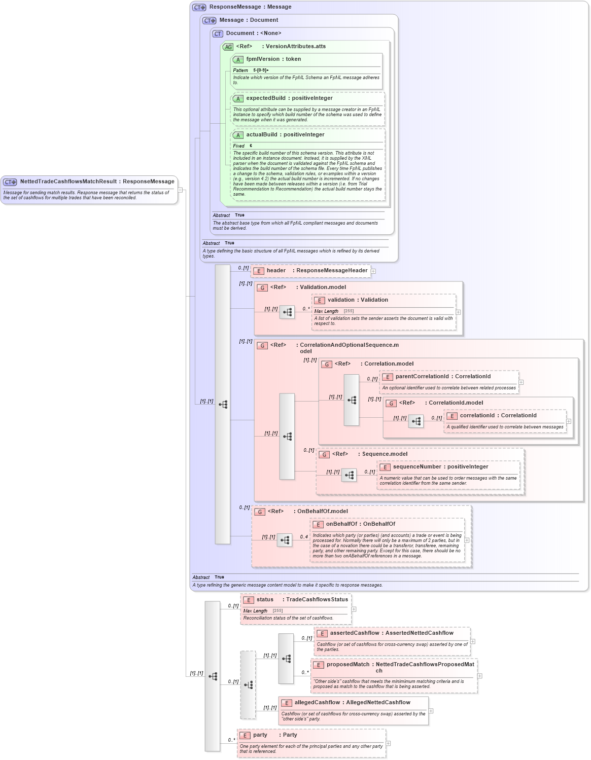 XSD Diagram of NettedTradeCashflowsMatchResult in schema fpml-reconciliation-5-4_xsd (Financial products Markup Language (FpML®))