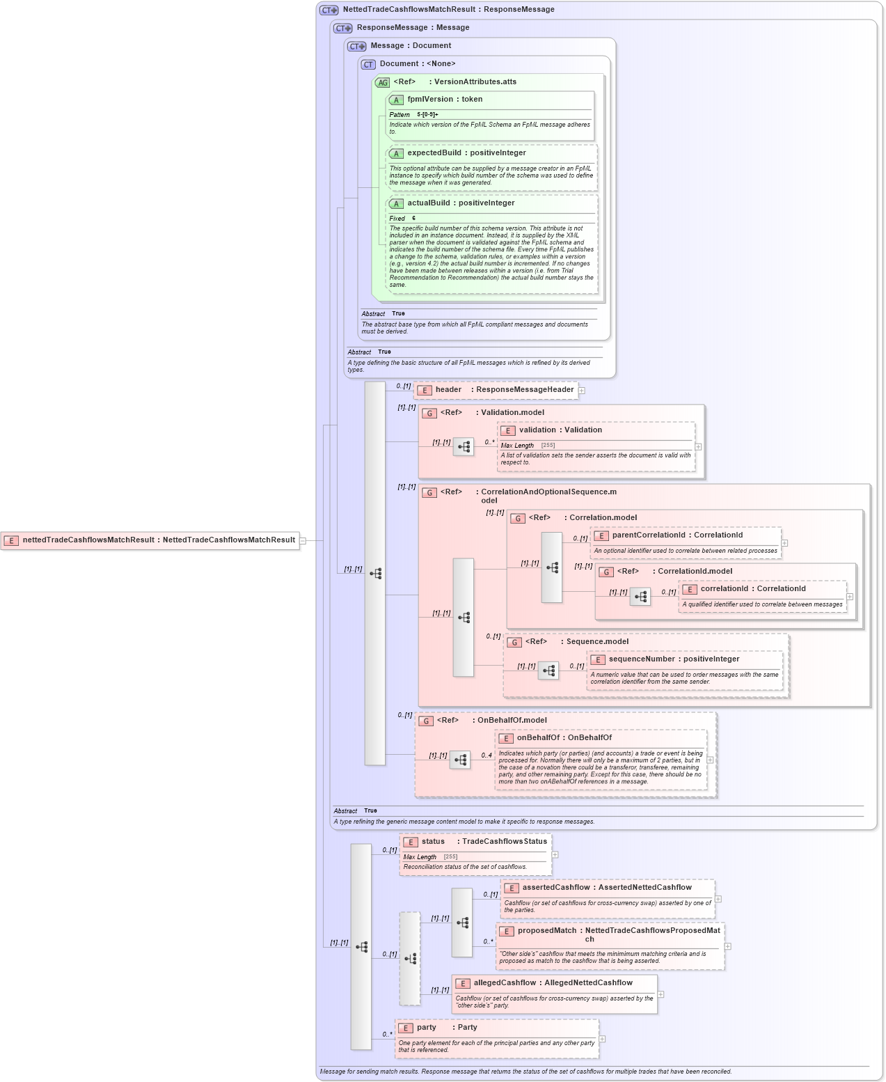 XSD Diagram of nettedTradeCashflowsMatchResult in schema fpml-reconciliation-5-4_xsd (Financial products Markup Language (FpML®))