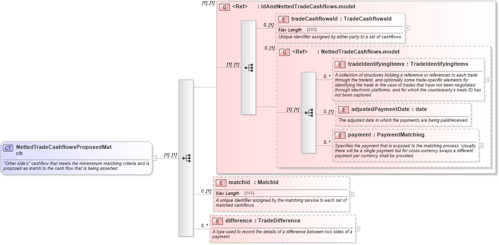 XSD Diagram of NettedTradeCashflowsProposedMatch in schema fpml-reconciliation-5-4_xsd (Financial products Markup Language (FpML®))