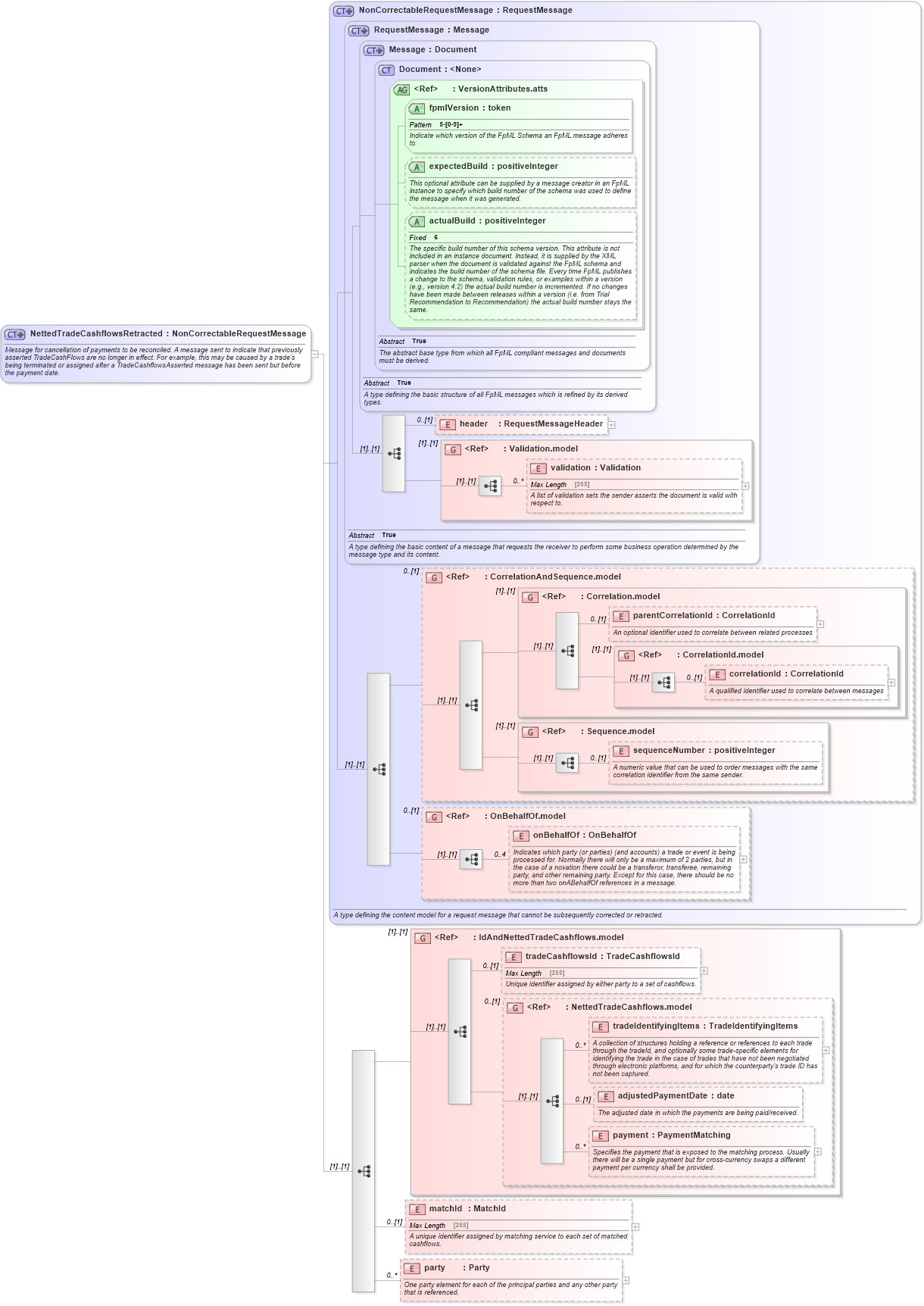 XSD Diagram of NettedTradeCashflowsRetracted in schema fpml-reconciliation-5-4_xsd (Financial products Markup Language (FpML®))