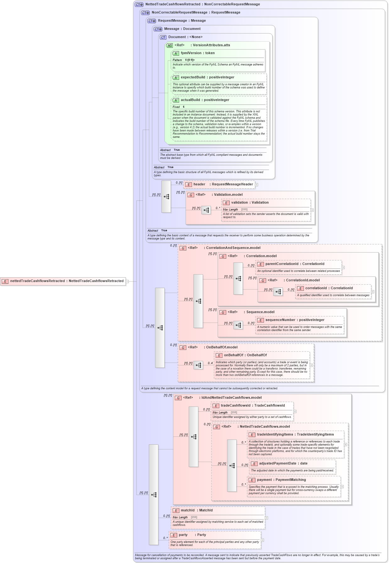 XSD Diagram of nettedTradeCashflowsRetracted in schema fpml-reconciliation-5-4_xsd (Financial products Markup Language (FpML®))