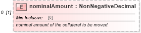 XSD Diagram of nominalAmount in schema fpml-collateral-processes-5-4_xsd (Financial products Markup Language (FpML®))