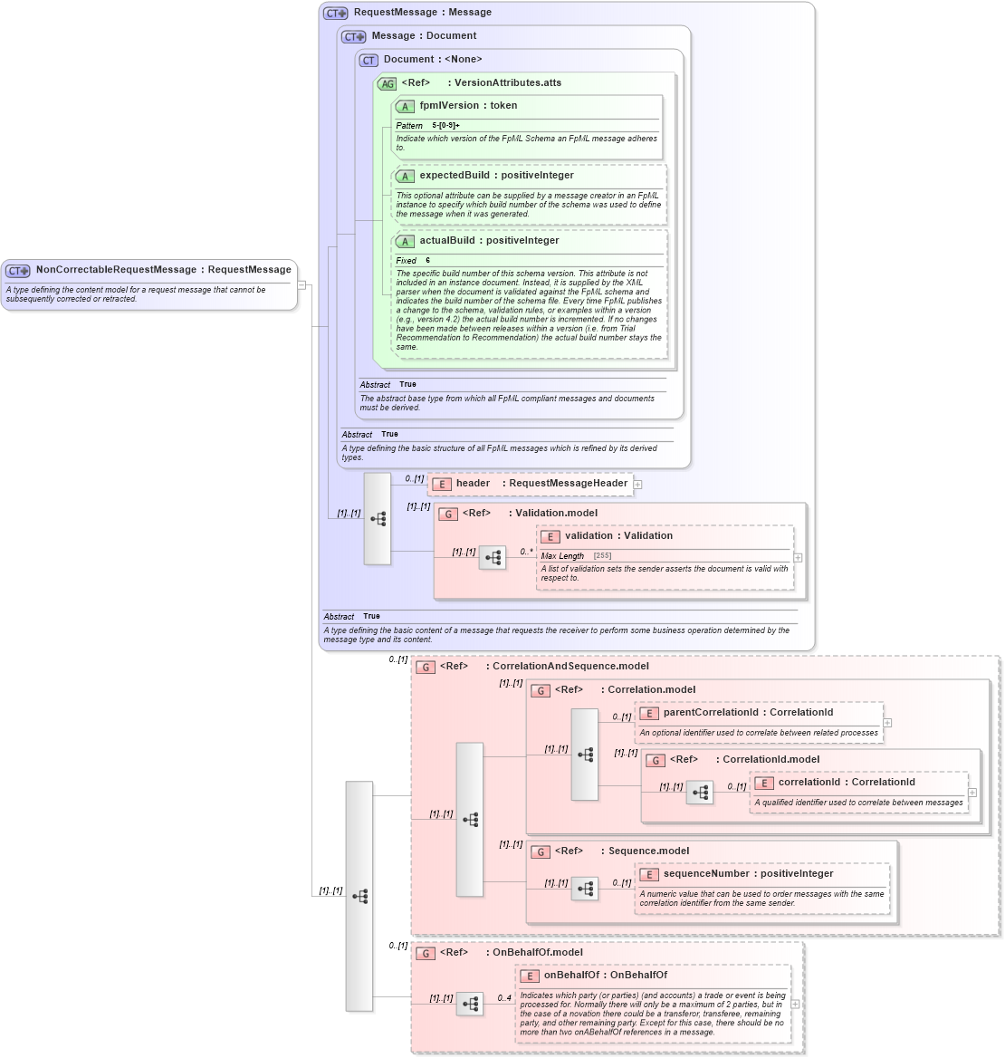 XSD Diagram of NonCorrectableRequestMessage in schema fpml-msg-5-4_xsd (Financial products Markup Language (FpML®))