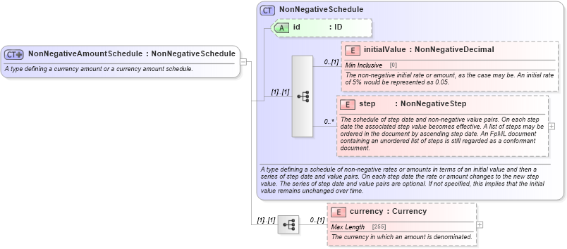 XSD Diagram of NonNegativeAmountSchedule in schema fpml-shared-5-4_xsd (Financial products Markup Language (FpML®))